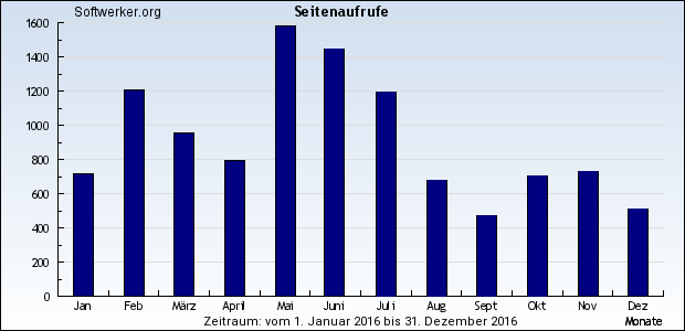 WebAnalytics - Jahrgang 2016 - Softwerker.org