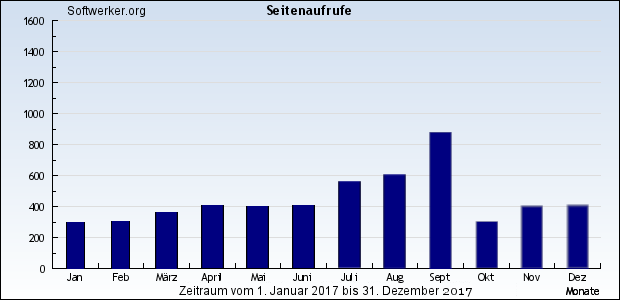 WebAnalytics - Jahrgang 2017 - Softwerker.org