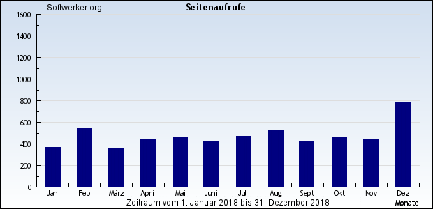 WebAnalytics - Jahrgang 2018 - Softwerker.org