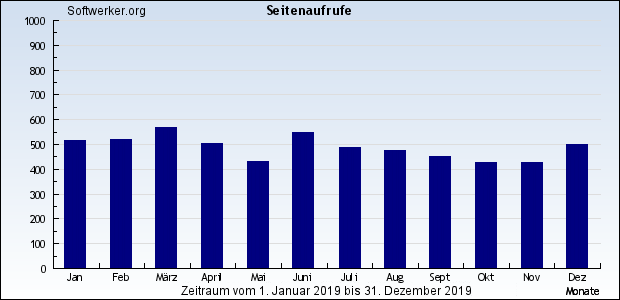 WebAnalytics - Jahrgang 2019 - Softwerker.org