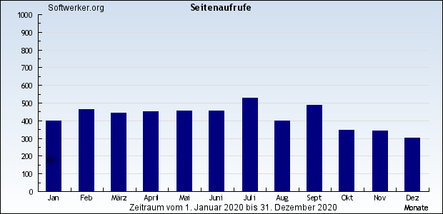 WebAnalytics - Jahrgang 2020 - Softwerker.org